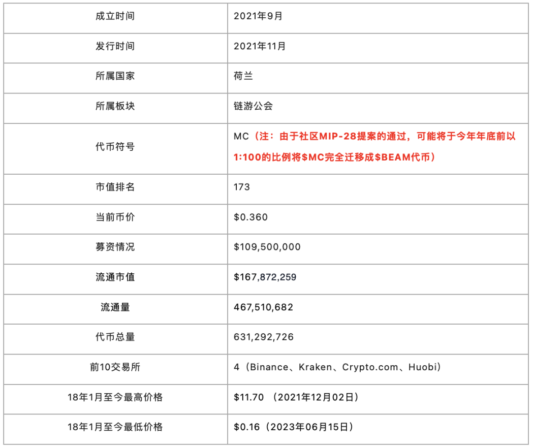 DAO链游公会Merit Circle深度研报