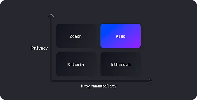 ZKP时代的隐私公链：Aleo的技术潜力及优劣势对比