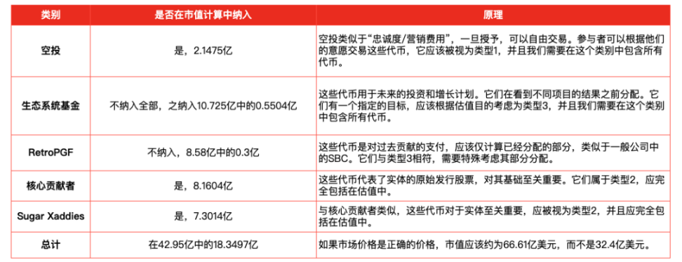 IOSG：二级市场投资时，该如何看待项目的FDV？