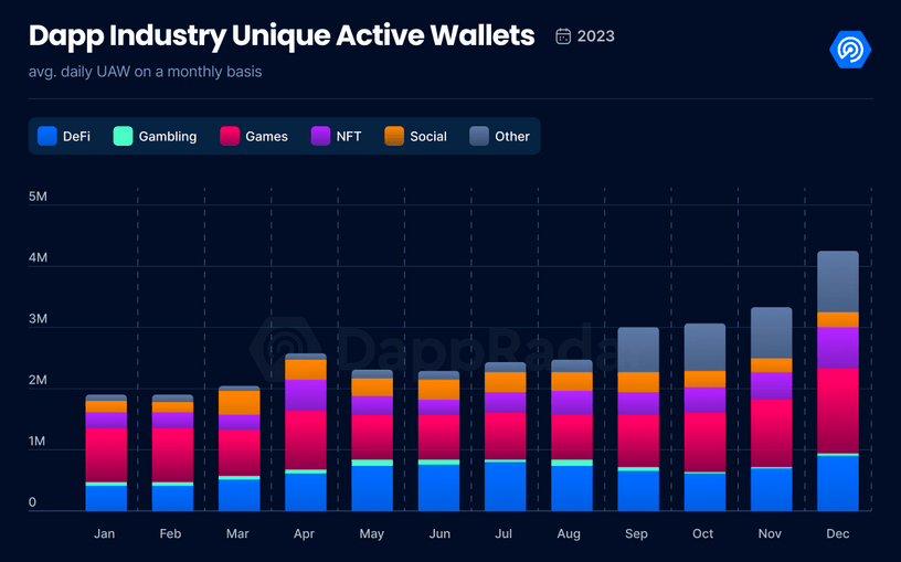 Blockchain games dominated 34% of all DApp activities in 2023, engaging 1.1 million active users daily. Source: DappRadar