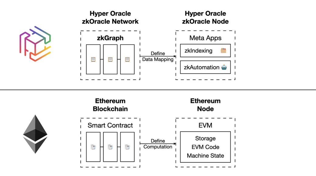 Hyper Oracle：推出zkOracle，创新型预言机解决方案