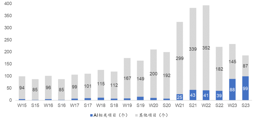 低调的加密行业布局者，硅谷孵化器Y Combinator明牌看好稳定币、元宇宙和AI