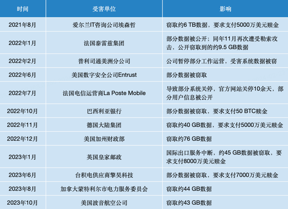 全球头号勒索团伙LockBit谜案及链上地址分析