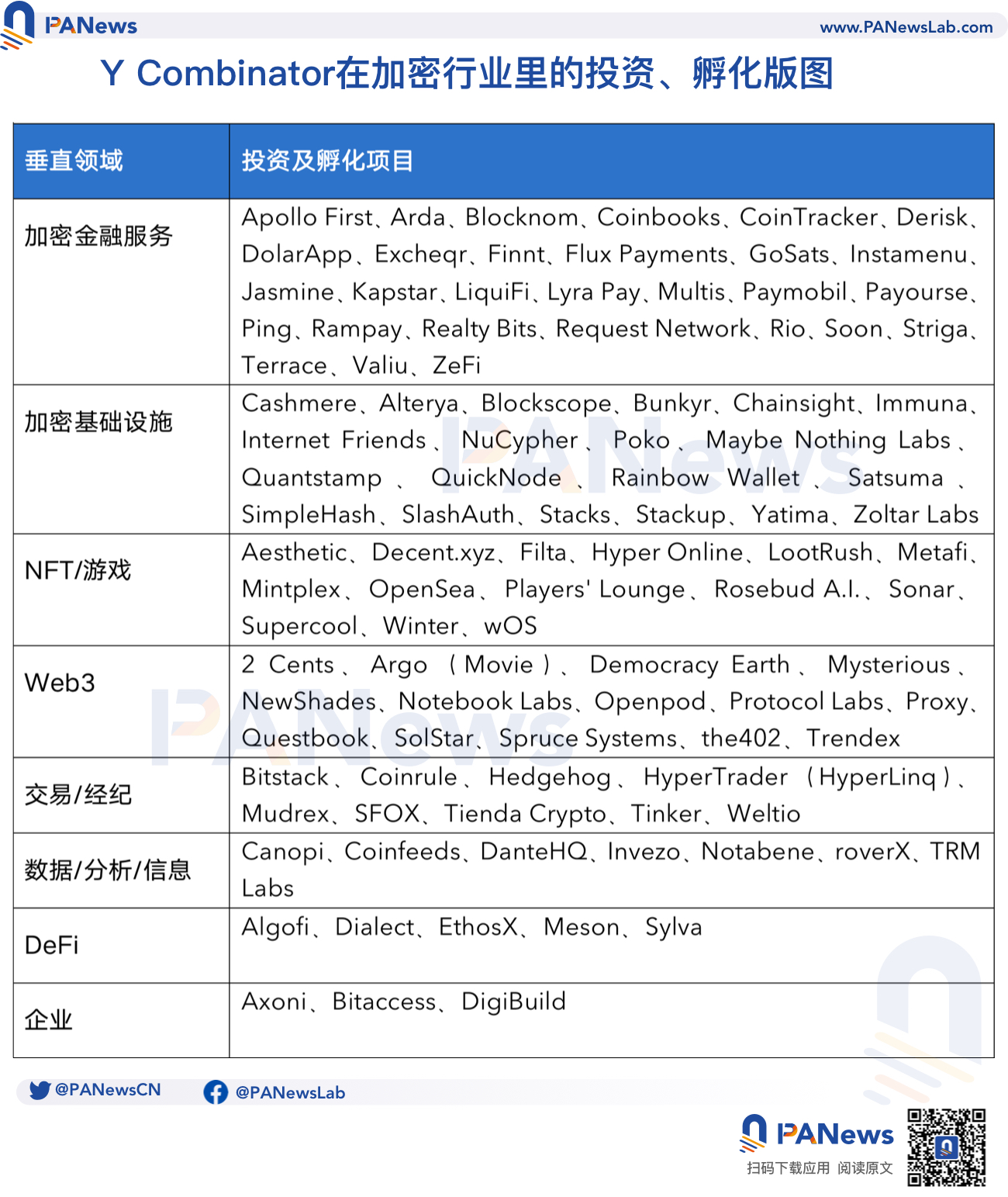 低调的加密行业布局者，硅谷孵化器Y Combinator明牌看好稳定币、元宇宙和AI