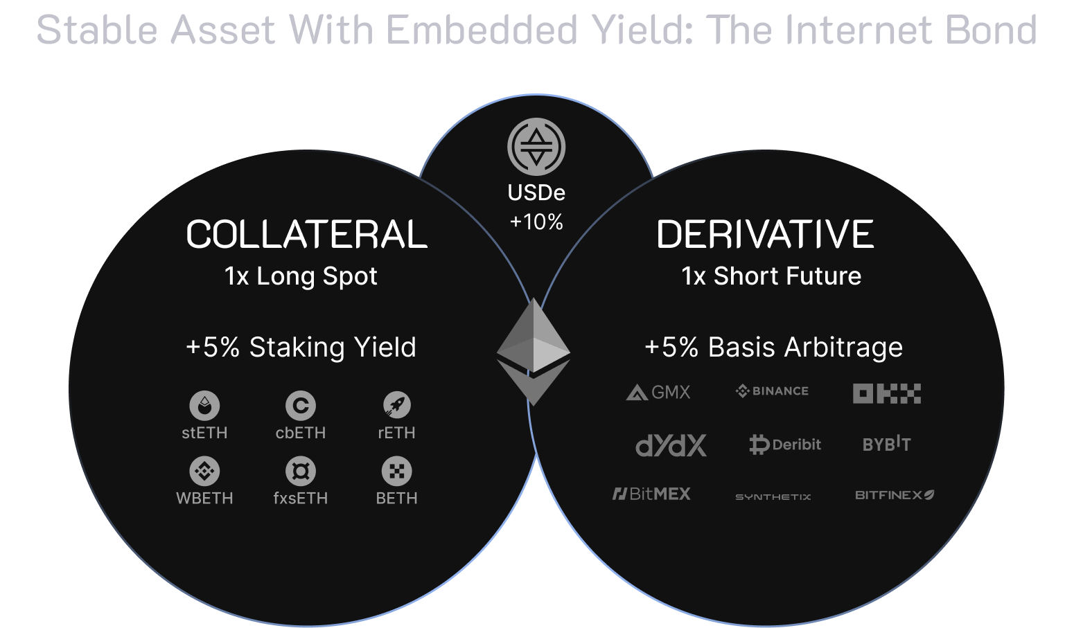 Ethena研报：USDe的27%年化收益从何而来？