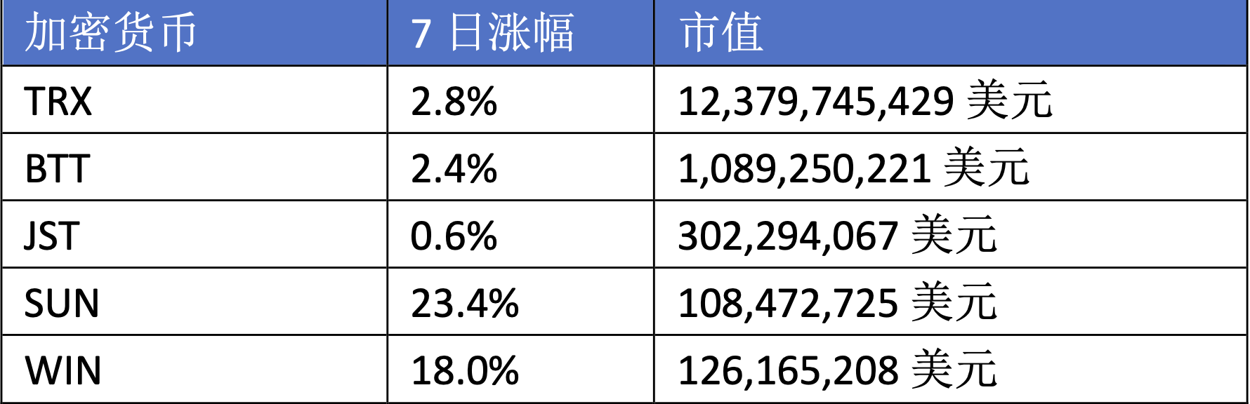 扔下“αβγ”三个重磅炸弹，孙宇晨带领波场TRON强势入局比特币L2市场