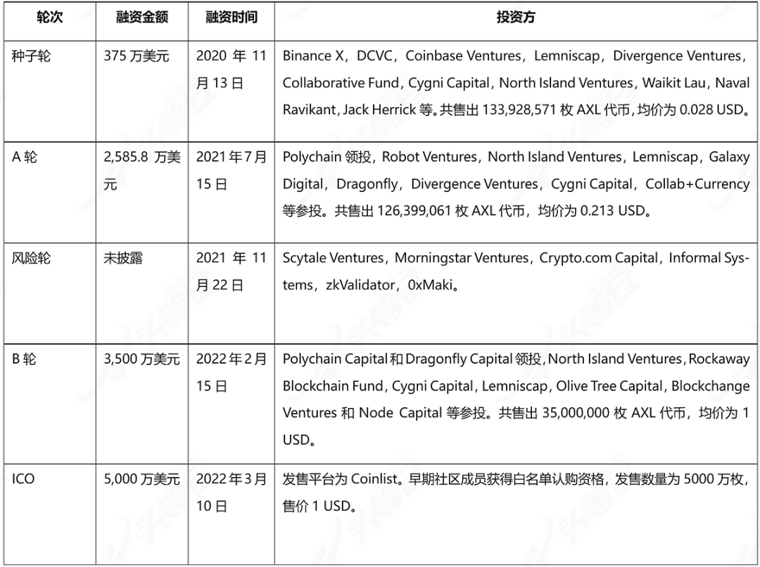 万字解读跨链互操作性项目Axelar