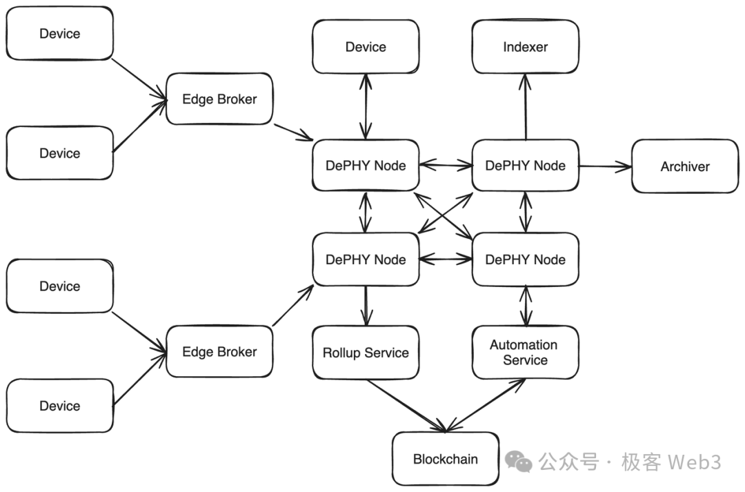 DePIN科普文：详解IoTeX、DePHY和peaq等基础设施的运行原理