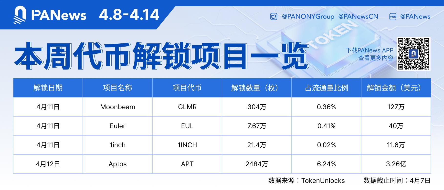 数据：价值3.50亿美元的代币将在本周解锁