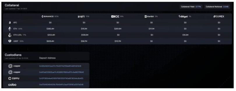 足额抵押的半中心化稳定币USDe存在哪些风险?