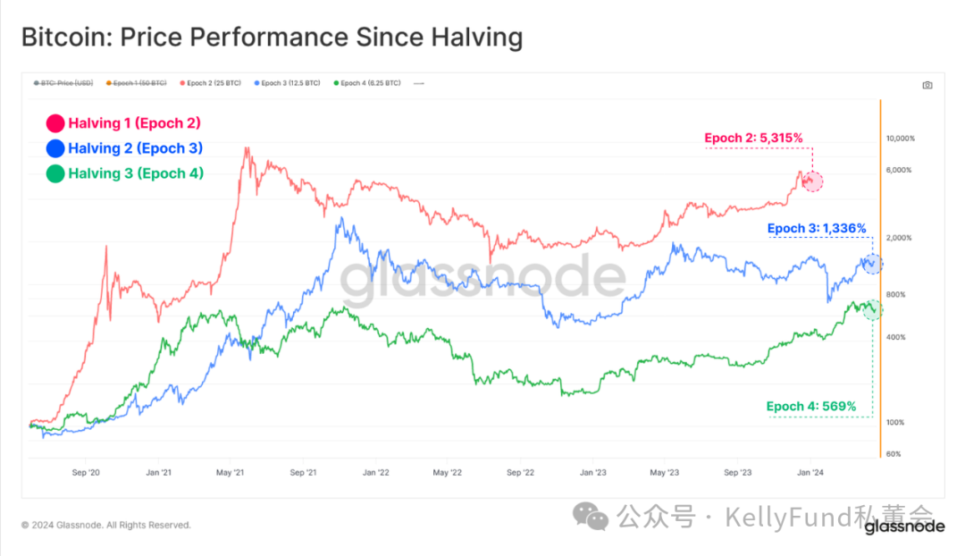 史上最特殊的牛市？第四次“减半”多项指标被打破