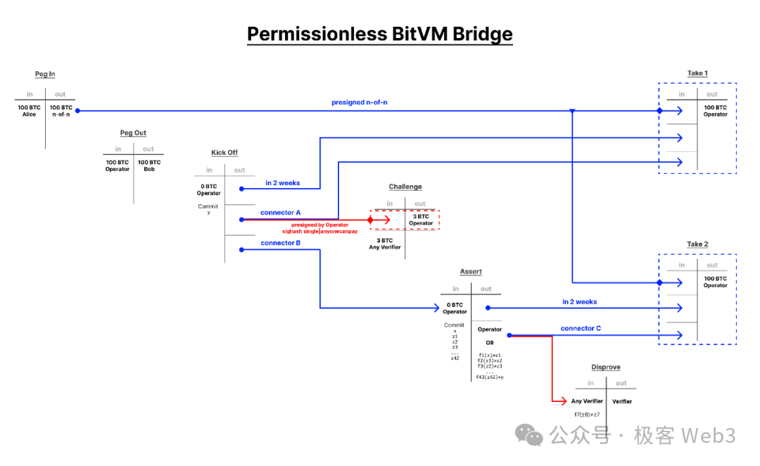 技术详解BitVM桥与OP-DLC：新一代比特币Layer2跨链桥的设计思路