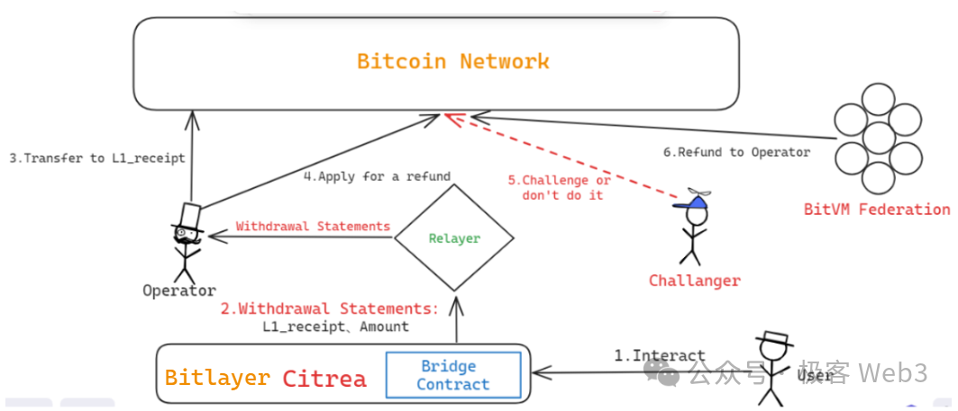 技术详解BitVM桥与OP-DLC：新一代比特币Layer2跨链桥的设计思路