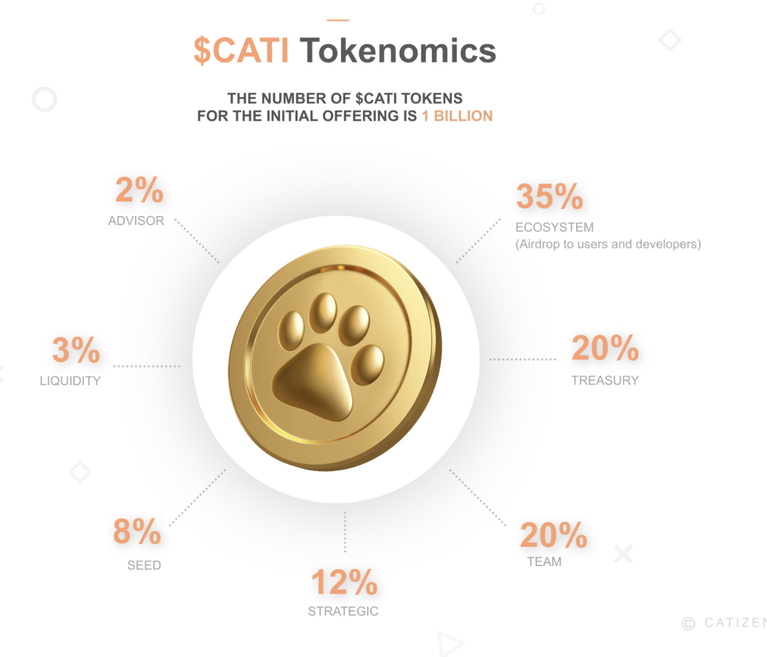 下一个NOTCOIN？解读TON上面的魔性霸榜游戏Catizen