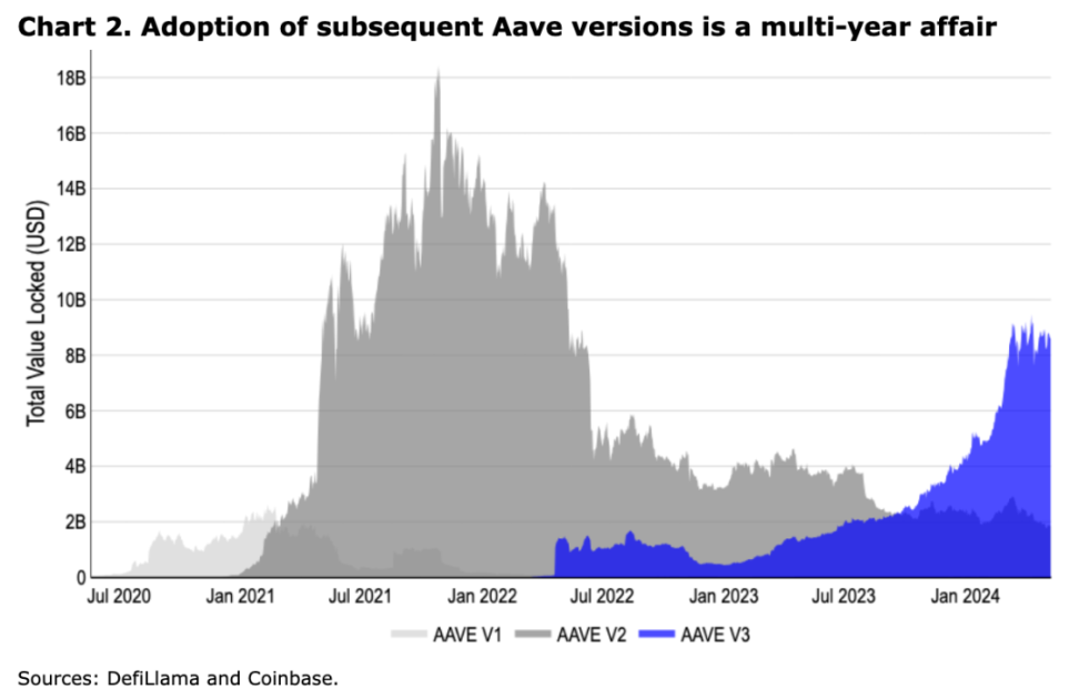 Coinbase加密周报：市场或迎来拐点，Aave透露V4计划