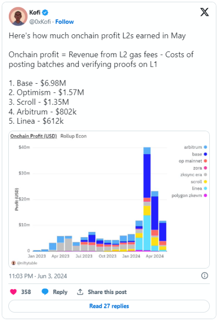 速览主流Layer2营收图表：谁最能赚钱？