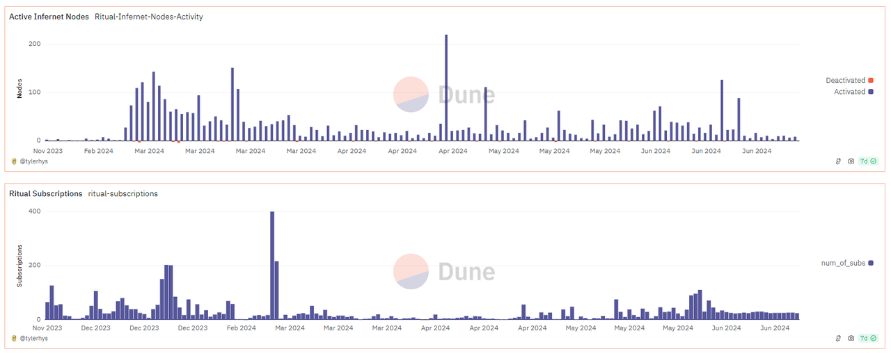 累计融资接近2600万美元，Ritual能否成为AI赛道佼佼者？