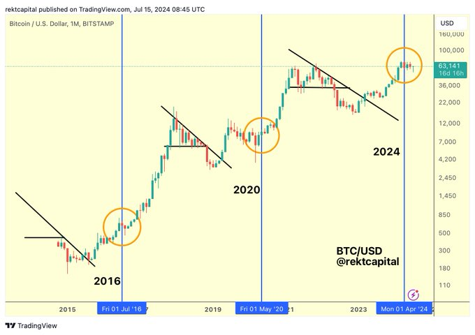 BTC再次冲上“牛熊分界线”，新一轮上涨行情即将到来？