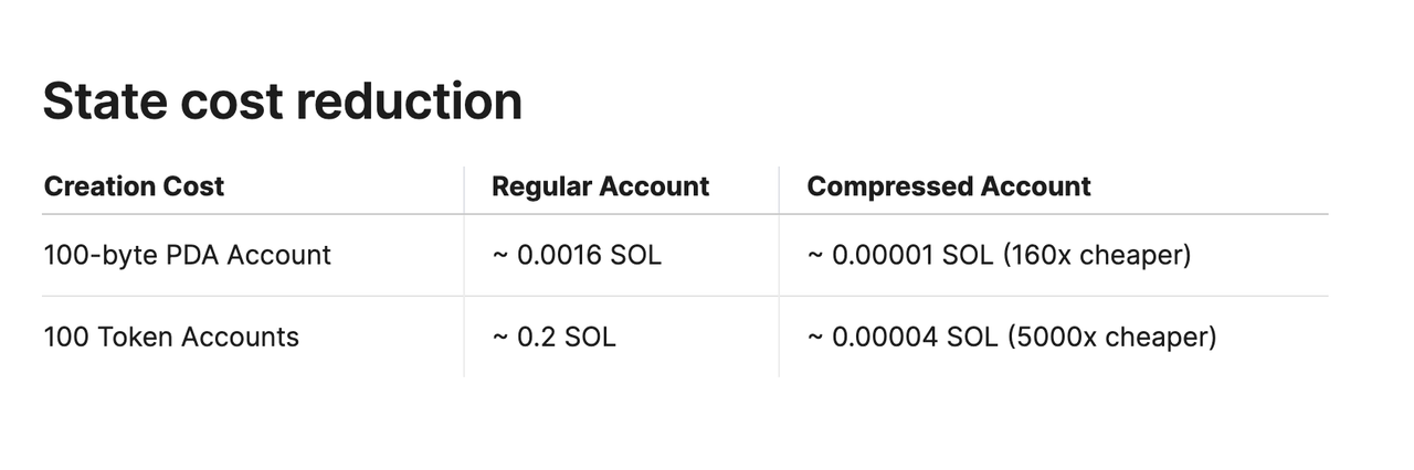 Actions、Blinks和ZK Compression接连发布，Solana正成为L1技术创新的领导者？