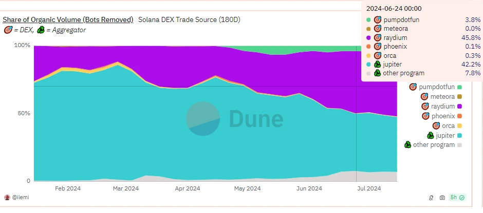 Solana网络Q2表现亮眼，解读5个生态增长引擎