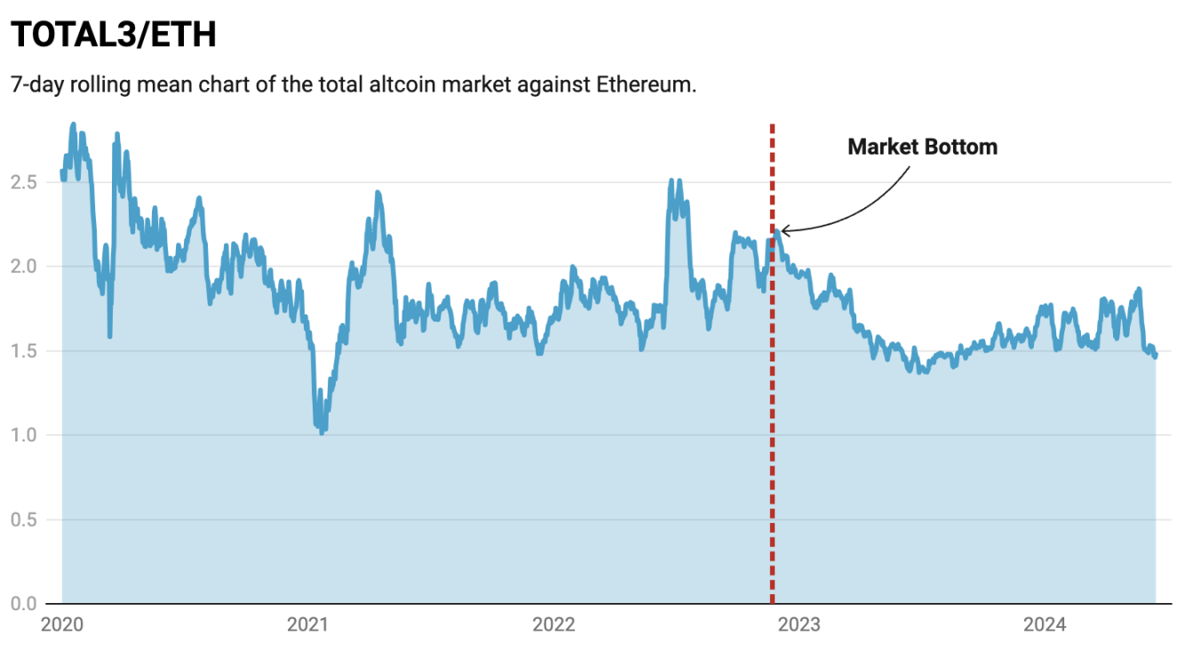 ETH ETF利好下的投资策略：给ETH上杠杆，还是押注山寨币？