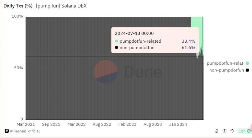 Pump.fun是Solana生态的“特洛伊木马”吗？