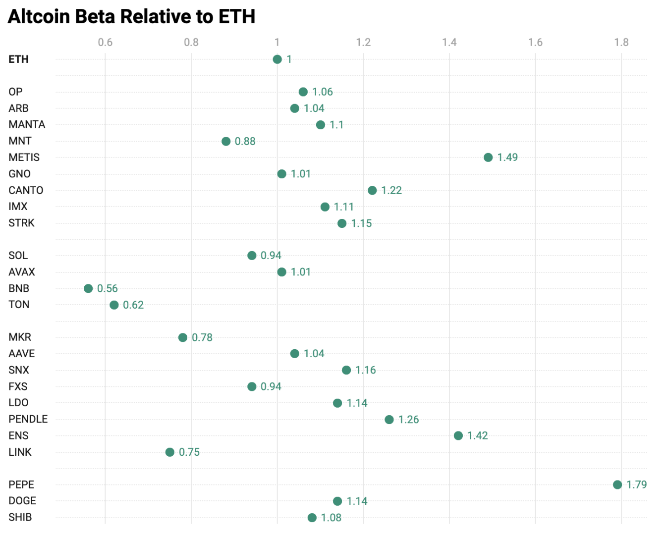 ETH ETF利好下的投资策略：给ETH上杠杆，还是押注山寨币？