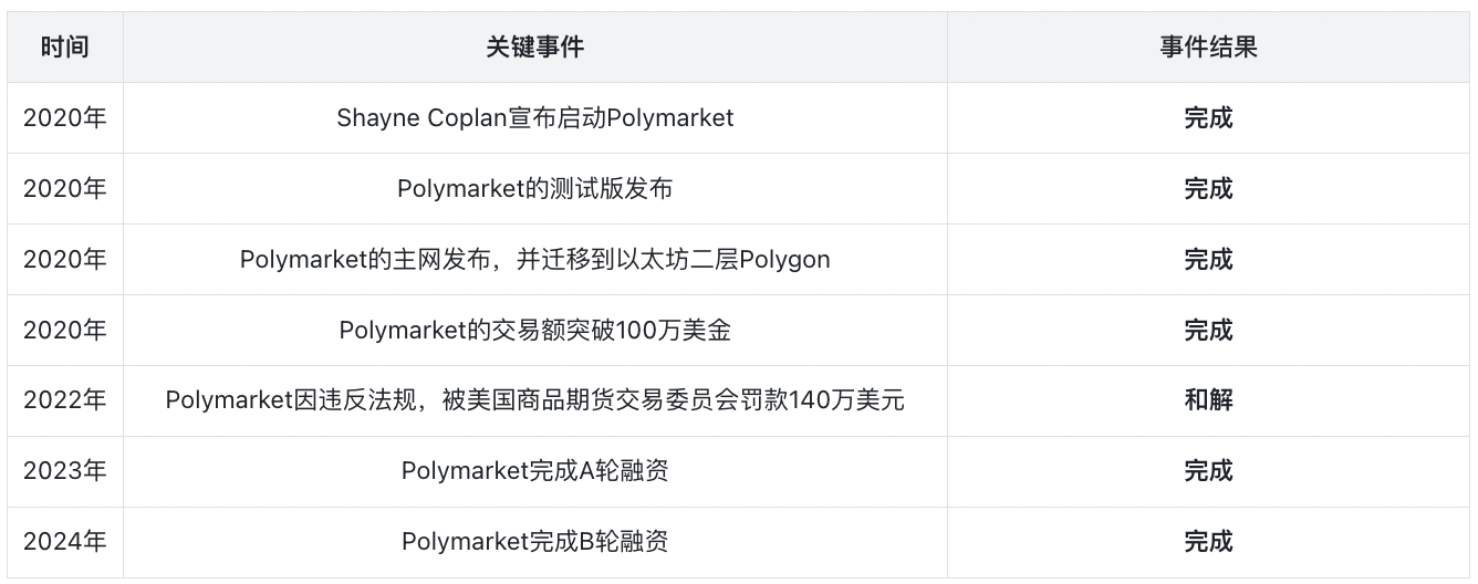 解析去中心化预测交易所Polymarket ：“事件交易”的首选平台