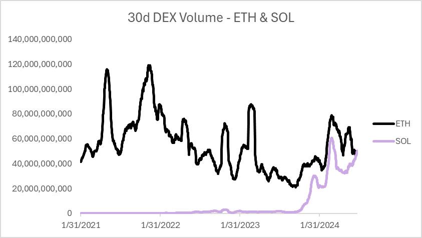 Solana行情为何坚挺？强劲基本面和ETF预期吸引资本流入