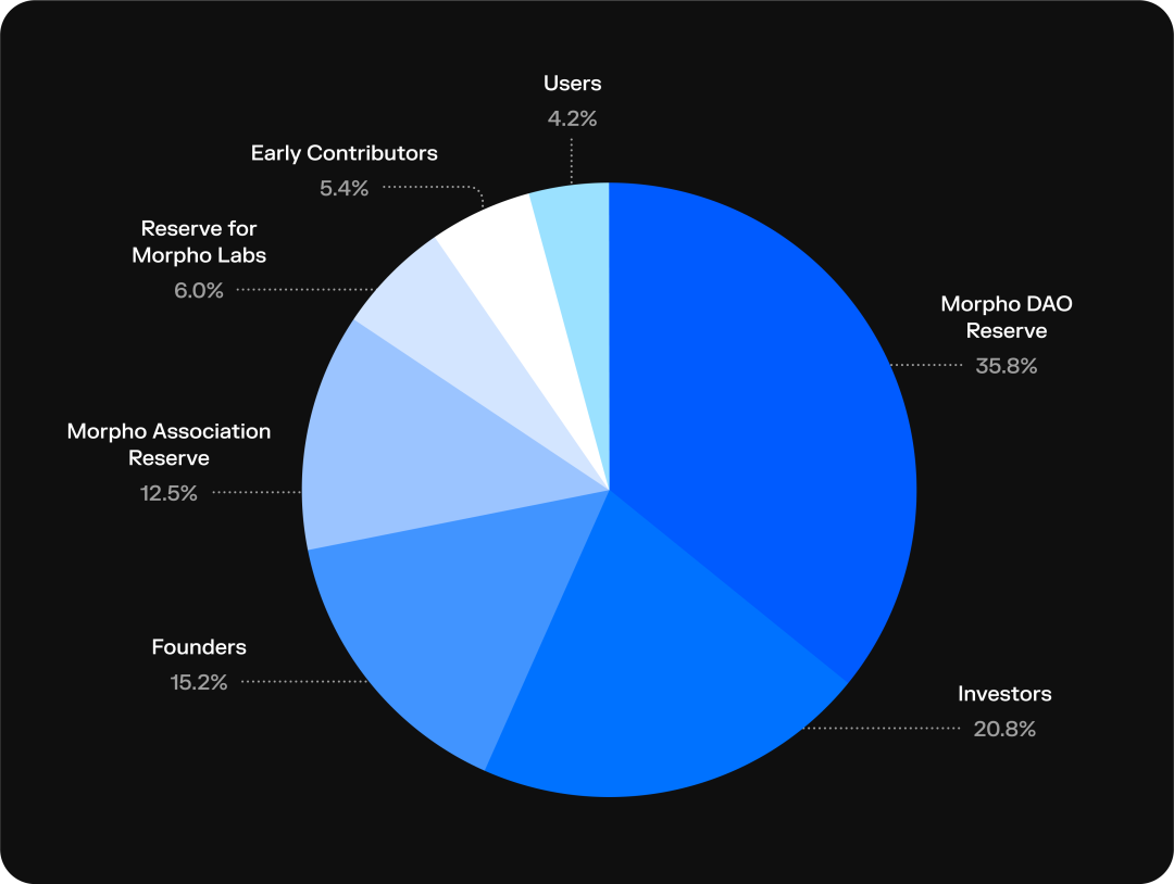 近期完成5000万美元融资的Morpho，能否成为DeFi借贷赛道新巨头？