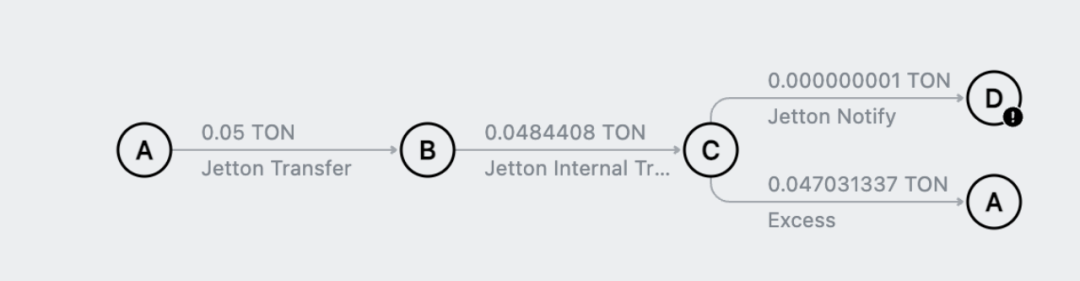 初识TON：账号、Token、交易与资产安全