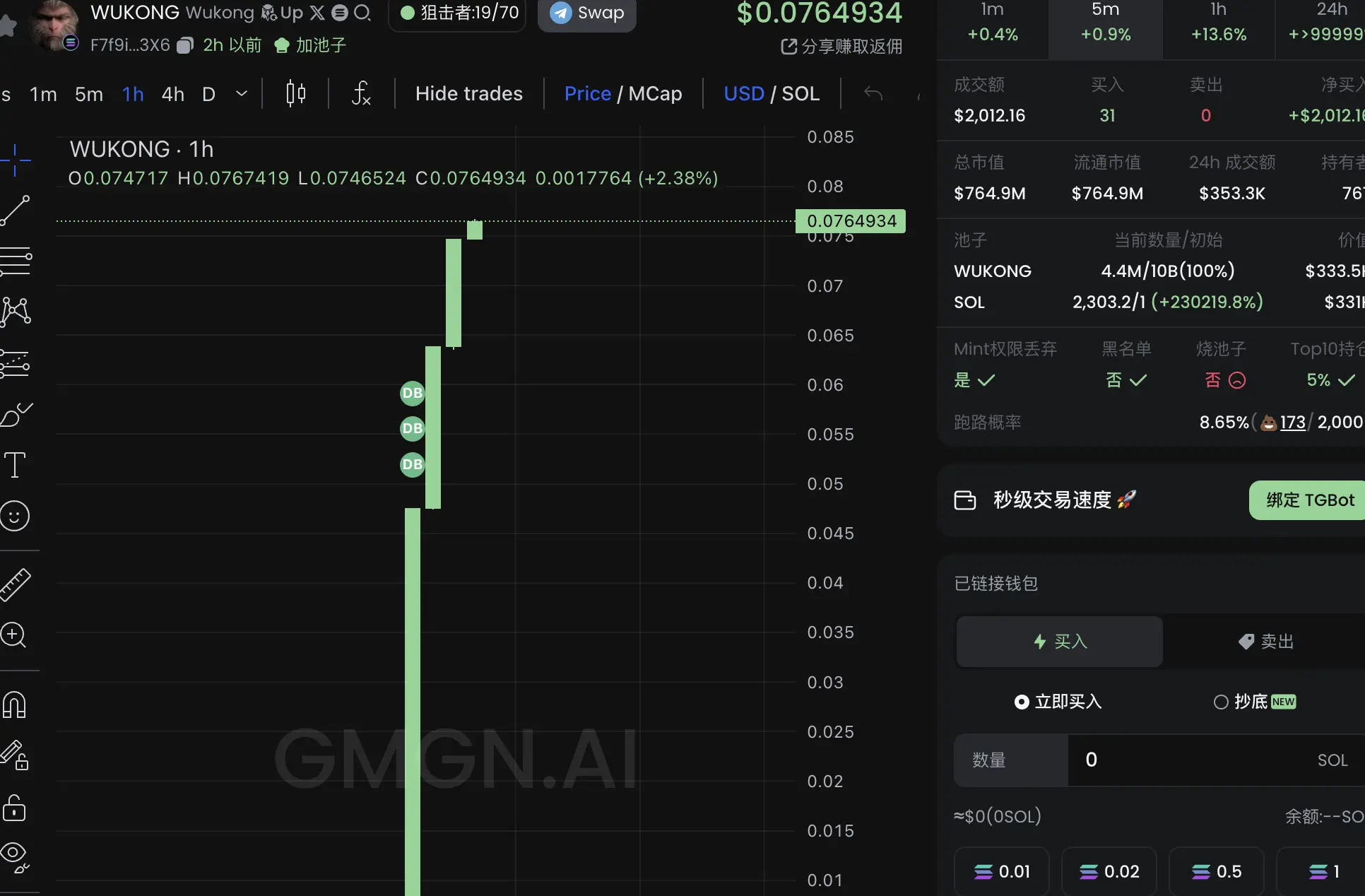 1 天涨千倍、有人日赚 600 万美元，悟空相关Meme迎来炒作狂潮