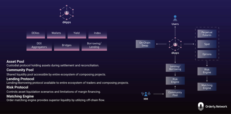 尝试结合CEX和DeFi优势的DEX ？一文详解模块化L2 Orderly Network