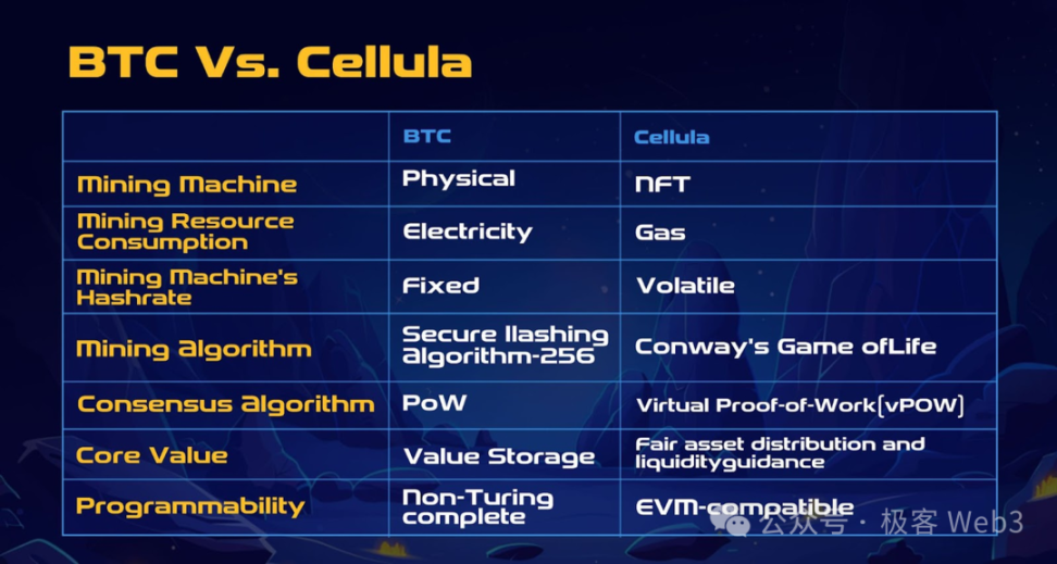 解读Cellula：致敬POW挖矿的游戏化资产发行协议