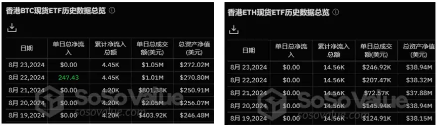 加密ETF周报：上周美国比特币现货ETF净流入5亿美元，SEC拒绝两份Solana现货19b-4申请