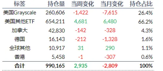 加密ETF周报：上周美国比特币现货ETF净流入5亿美元，SEC拒绝两份Solana现货19b-4申请