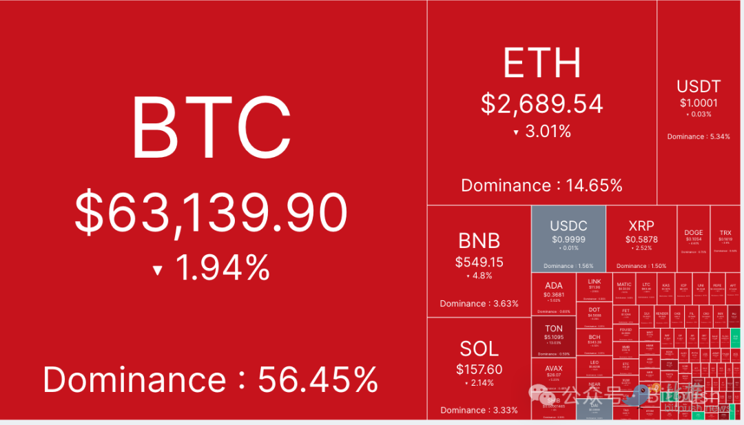 BTC陷入窄幅区间内波动，继续考验6.4万支撑位