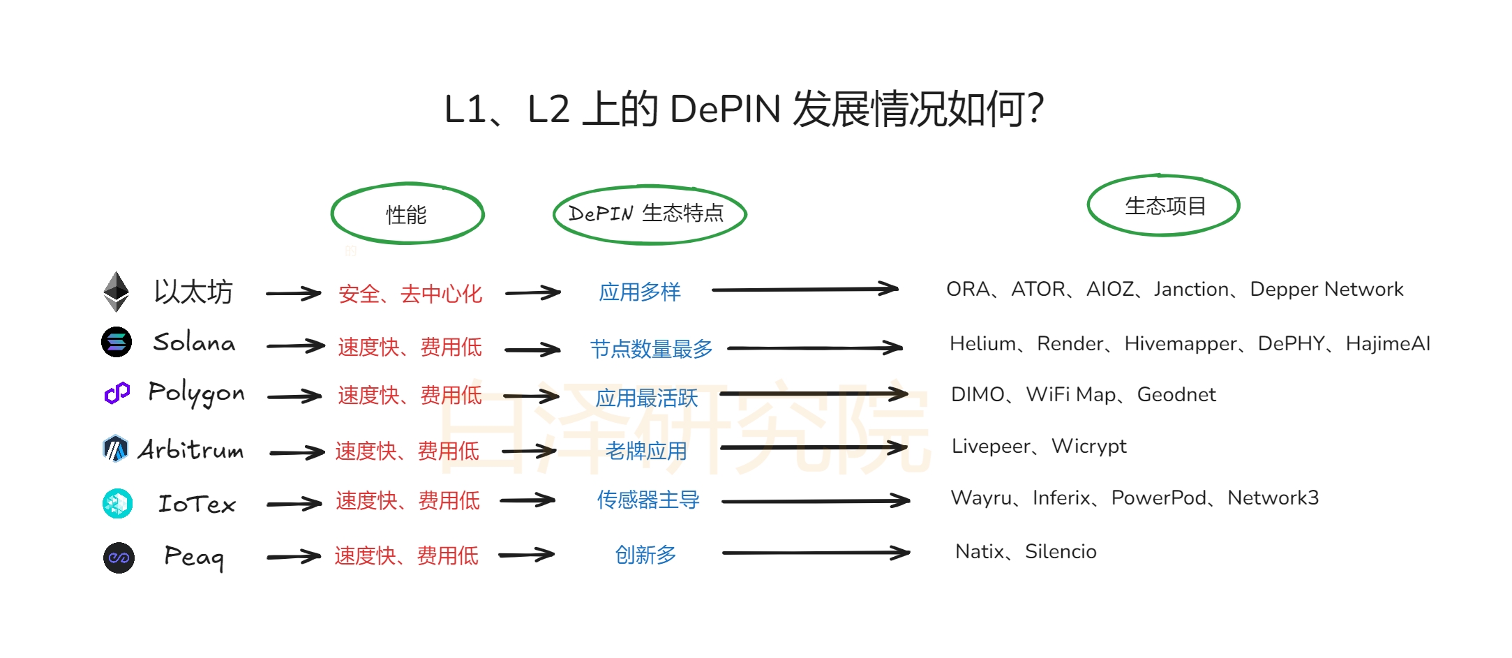 盘点主要L1/L2 上的DePIN项目