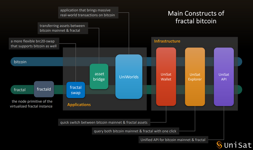 热度爆表，Fractal Bitcoin如何打造比特币主网并行的高速公路？