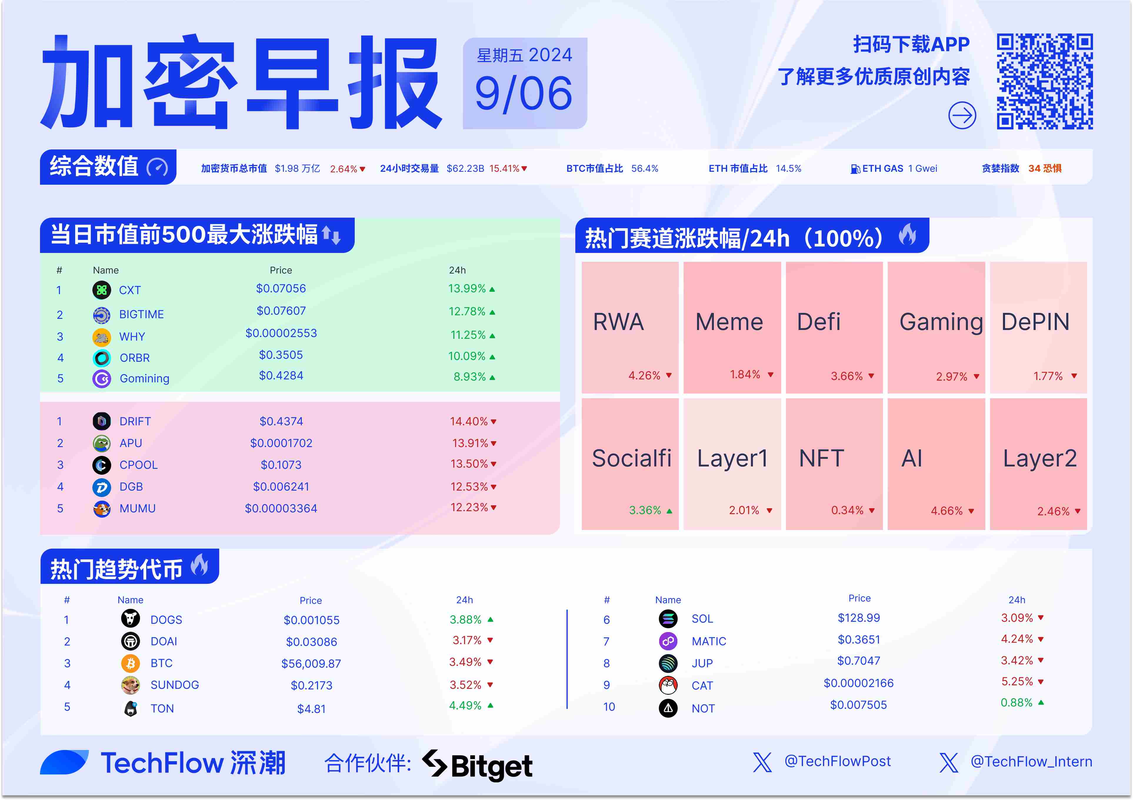 加密早报：以太坊基金会资金储备充足可维持 10 年，Bybit 将上线 Catizen