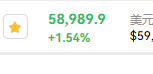 BTC跌破59000 USDT，24小时涨幅收窄至1.54%