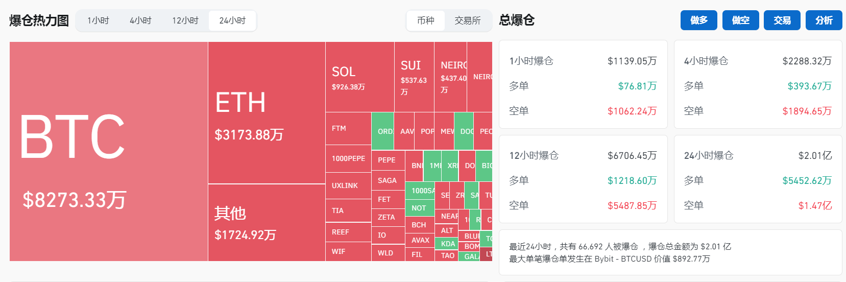 过去24小时全网爆仓超2亿美元，主爆空单