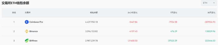 过去24小时Bitfinex以太坊钱包余额减少逾21600枚ETH