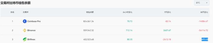 过去7天币安比特币钱包余额增加逾2600枚BTC