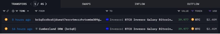 Cumberland等地址向Invesco比特币ETF转入近80枚BTC，价值493万美元