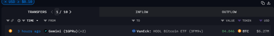 VanEck比特币ETF于三小时前从Gemini收到近85枚BTC，价值527万美元