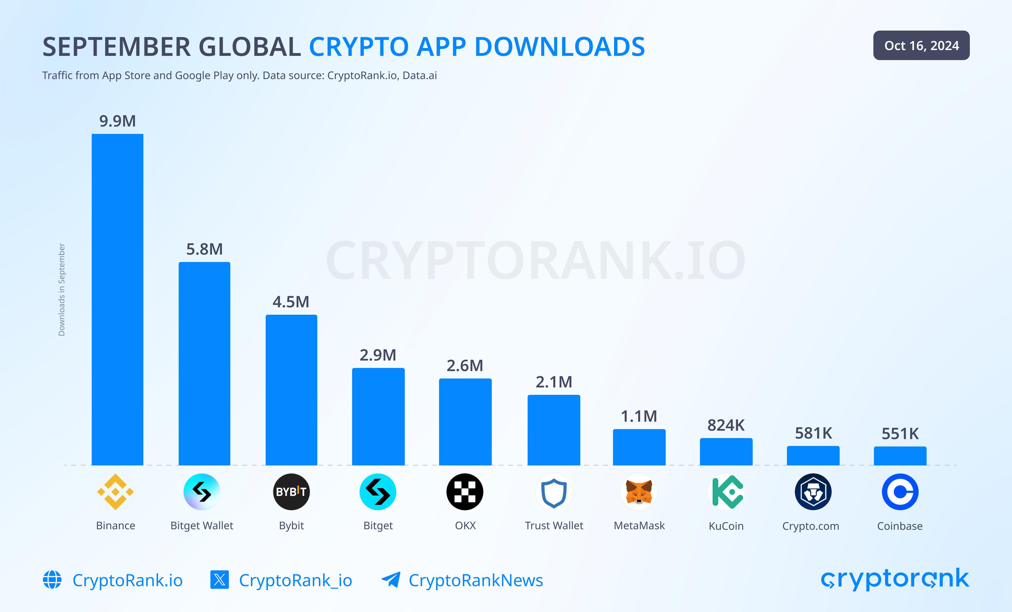 Cryptorank发布9月加密App下载量排行榜，币安位居第一