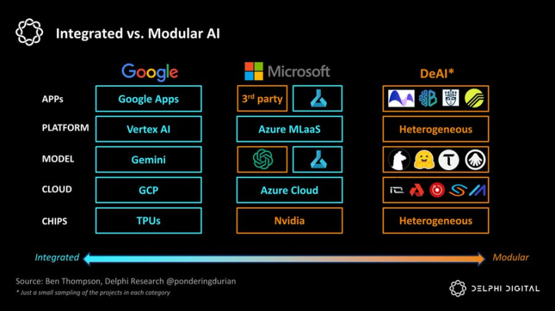 Delphi Digital：DeAI的机遇、挑战及未来