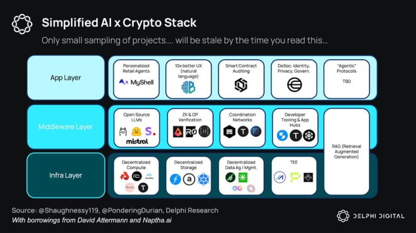 Delphi Digital：DeAI的机遇、挑战及未来