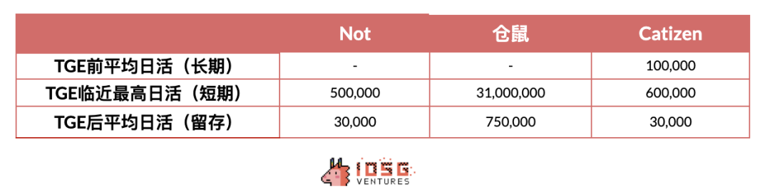 IOSG：为什么我们对对近年GameFi市场的防御性投资趋势呈审慎态度？